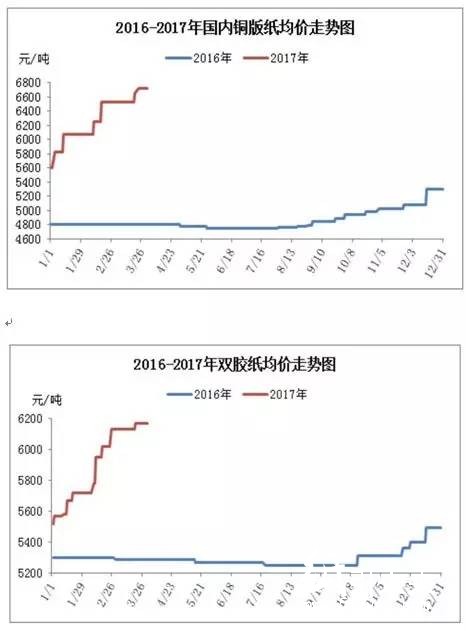 2017年銅版紙和雙膠紙均價走勢，紙業新聞，紙業行情