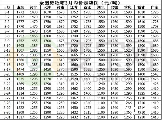 3月份國內廢紙箱價格整體走勢