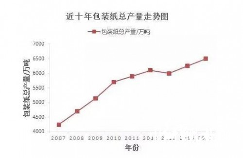 近十年包裝紙總產量的走勢圖