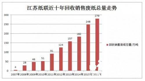 江蘇紙聯近十年回收銷售廢紙總量走勢圖