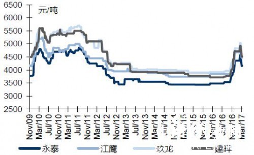 本周灰底白板紙終端價格維穩