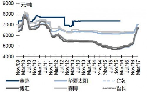 本周白卡紙終端價格維穩