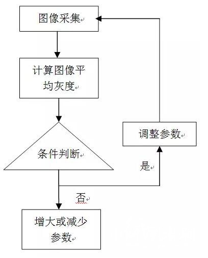 相機參數動態調整流程