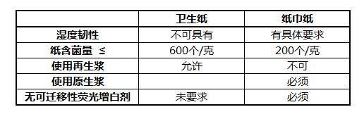 衛生紙和紙巾紙生產原料和衛生標準均不同