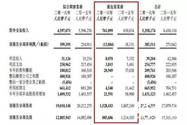 分部報告