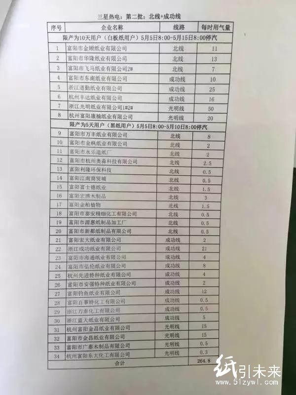 浙江富陽70余家紙廠將“分批輪休”，紙業新聞