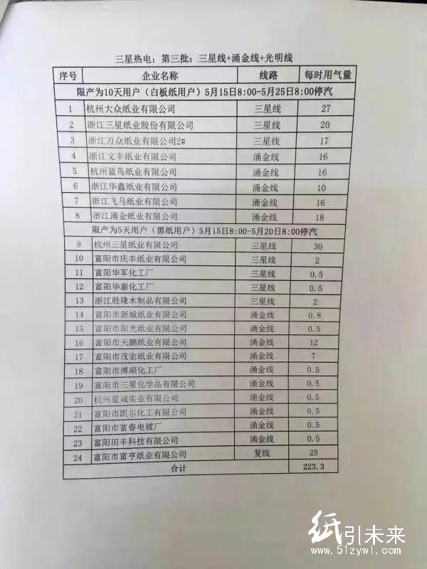 浙江富陽70余家紙廠將“分批輪休”，最新的紙業新聞