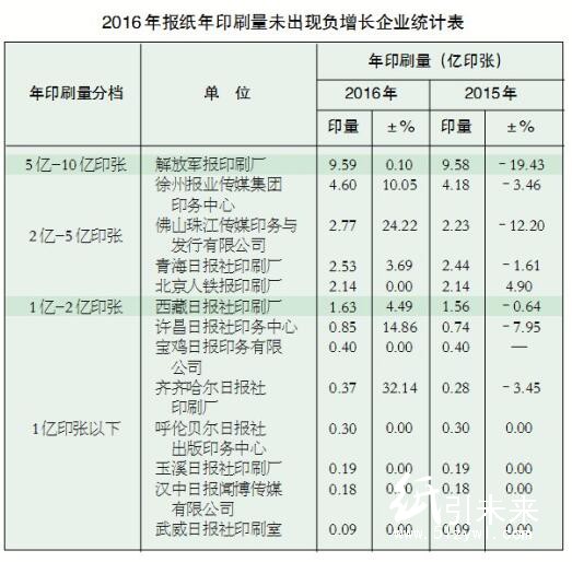 2016年報紙年印刷量未出現負增長企業