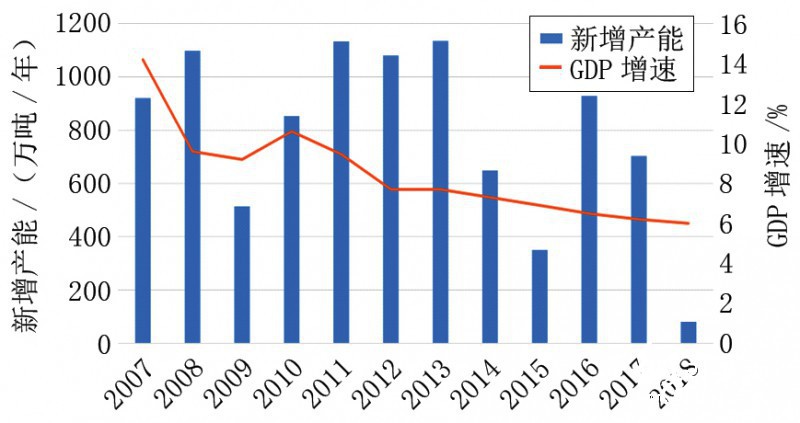 中國GDP增速與造紙產能的投放趨勢