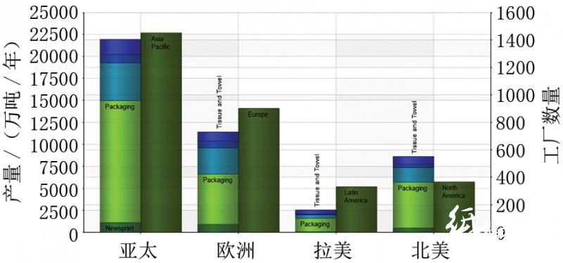 各地區造紙產量分布與運行中的工廠數量