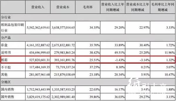 裕同包裝分產品、分行業、分地區營收情況