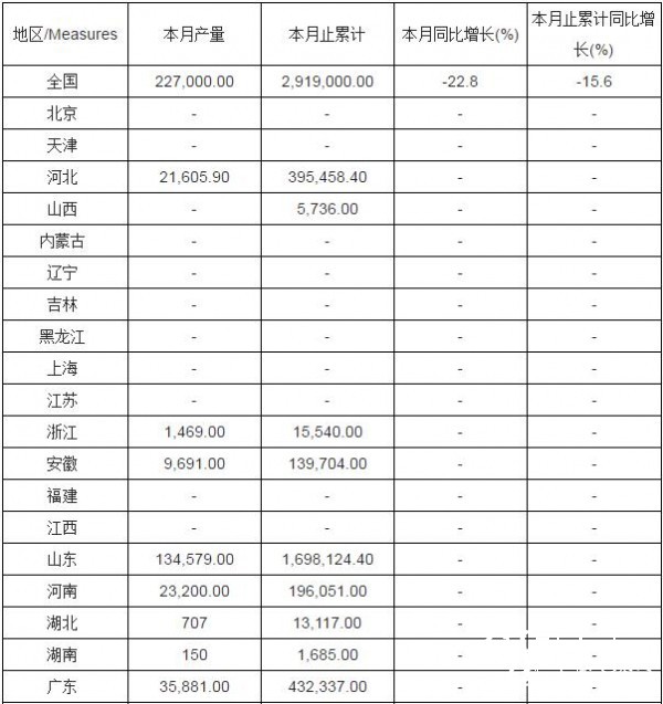 2016年1-12月全國新聞紙產量分省市統計表