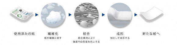 造紙過程示意圖