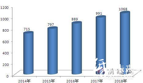 2014-2018年中國醫藥包裝行業市場規模及預測