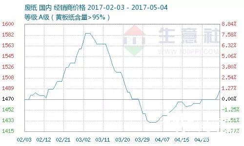 生意社統計的2017年2月3日至5月4日廢紙價格走勢