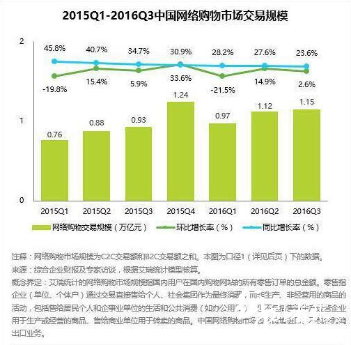 中國網絡購物市場交易規模