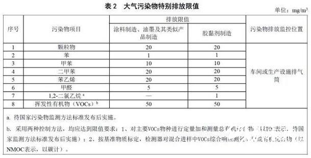 大氣污染物特別排放限值