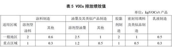 VOCs排放績效值