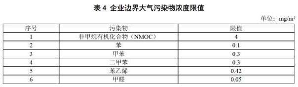 企業邊界打氣污染物濃度限值