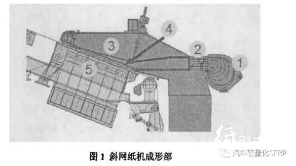 斜網紙機的成形部結構