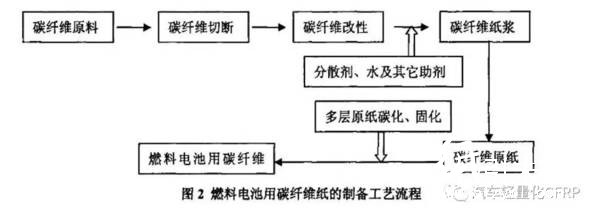 實驗室制備燃料電池用碳纖維紙的工藝過程