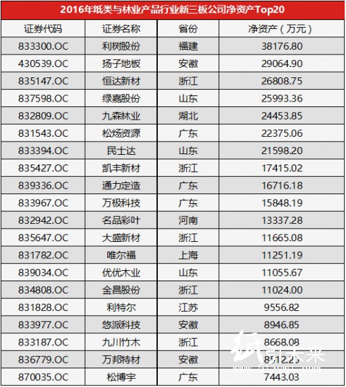 2016年紙類與林業產品行業新三板公司凈資產Top20榜單