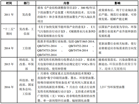 環保型包裝油墨行業政策