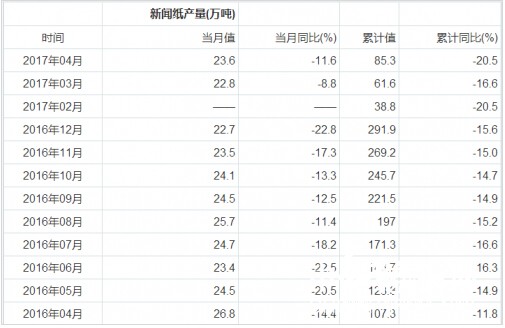 最新新聞紙產量統計表