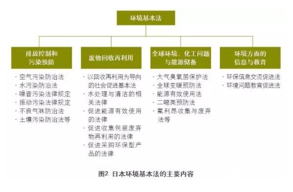 日本環境基本法的主要內容