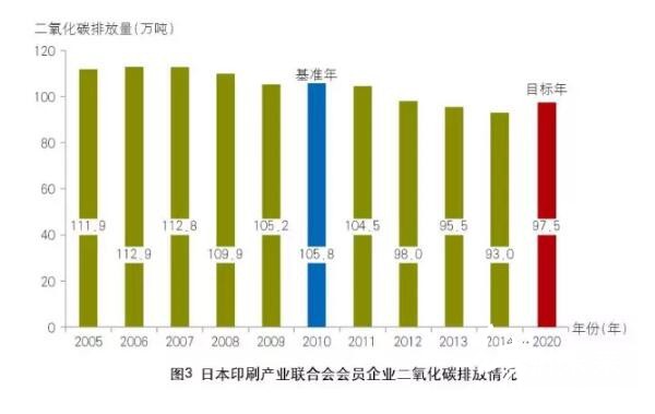 日本印刷產業聯合會會員企業二氧化碳排放情況