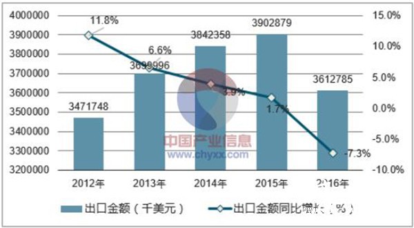 2012-2016年中國印刷品出口金額統計圖