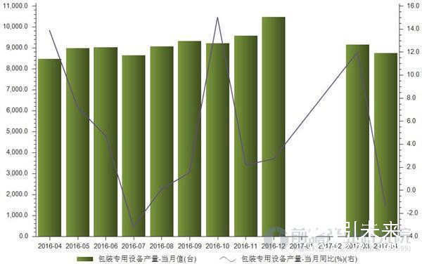 2016年4月—2017年4月包裝專用設備產量統計