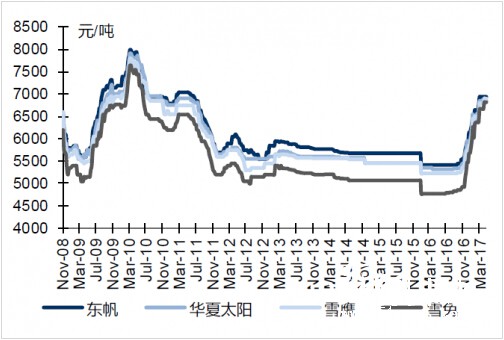 本周銅版紙終端價格維穩