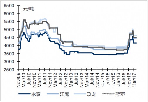 本周灰底白板紙終端價格維穩