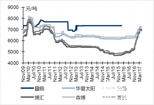 本周白卡紙終端價格維穩