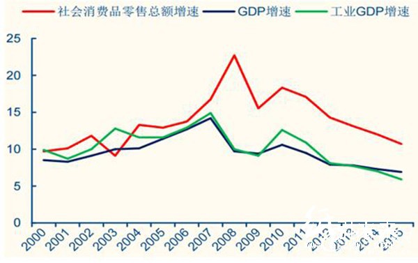 社會消費品零售總額增速維持增長