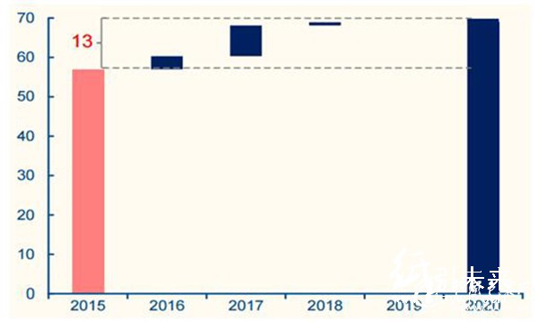 2015-2020 年包裝紙產能新增情況