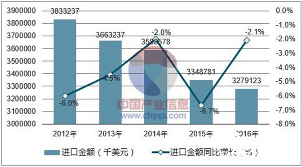 2012-2016年中國紙及紙板（未切成形的）進口金額