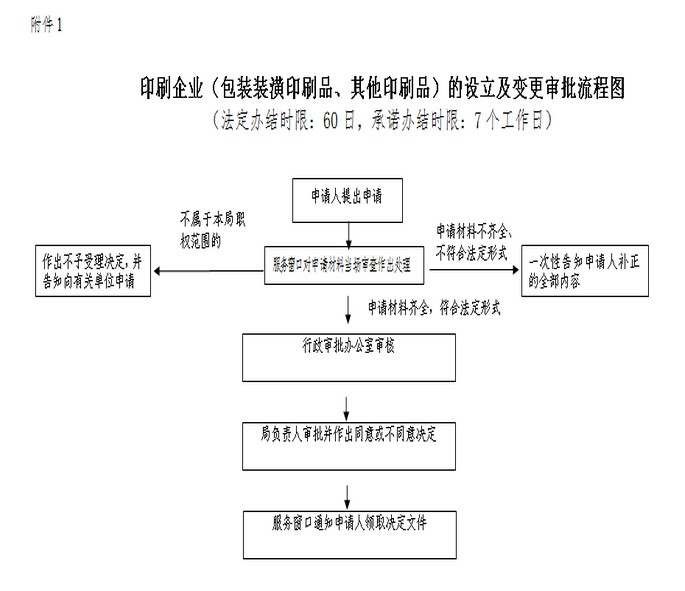 印刷企業行政審批流程圖