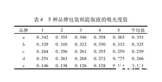 五種品牌方便面包裝紙測定結果