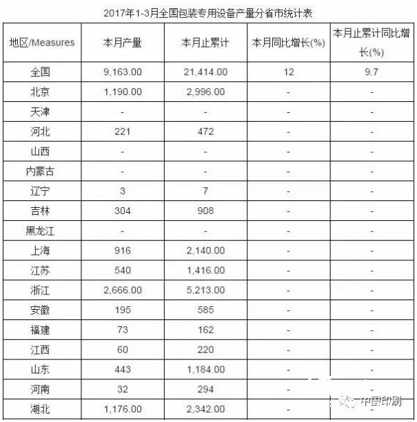 2017年1-3月全國包裝專用設備產量分省市統計表