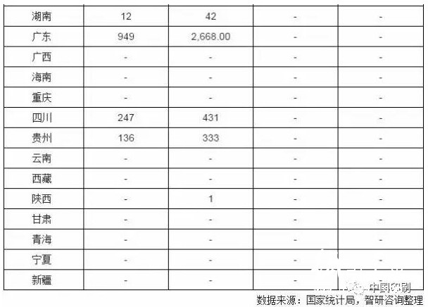 2017年1-3月全國包裝專用設備產量分省市統計表1