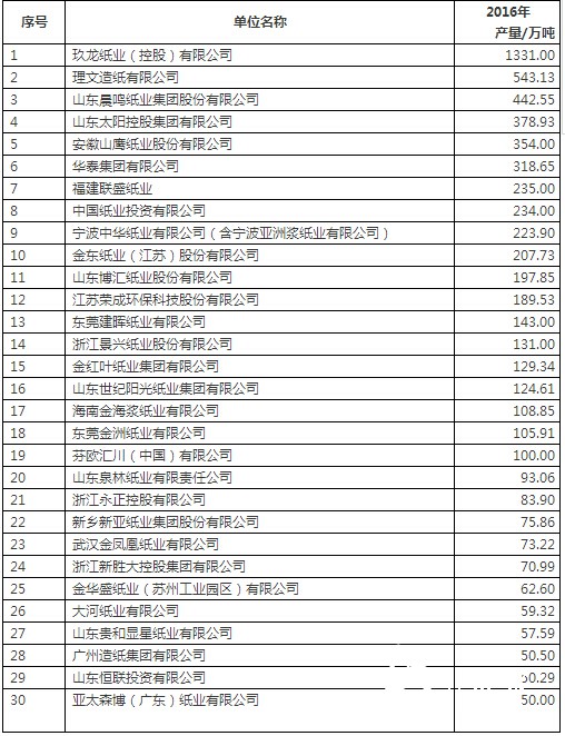 2016年重點造紙企業產量前30名企業