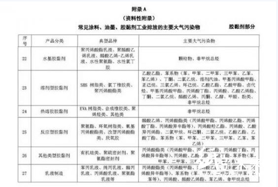 常見涂料、油墨、膠黏劑工業排放的主要大氣污染物