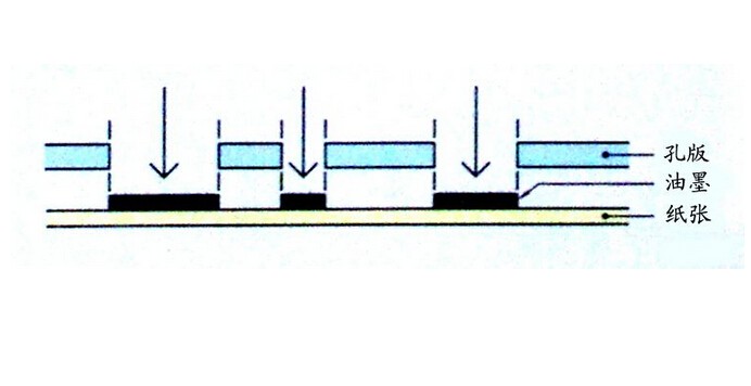 孔版印刷原理