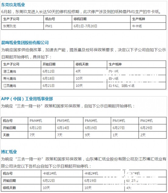 東莞玖龍、晨鳴紙業等大中型紙企近期陸續停產