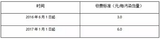 山東VOCs排污費收費標準