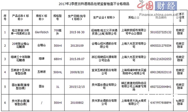 茅臺、五糧液等酒企被抽檢出包裝不合格產品