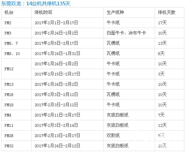 東莞玖龍紙業停機計劃