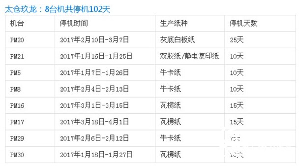 太倉玖龍紙業停機計劃